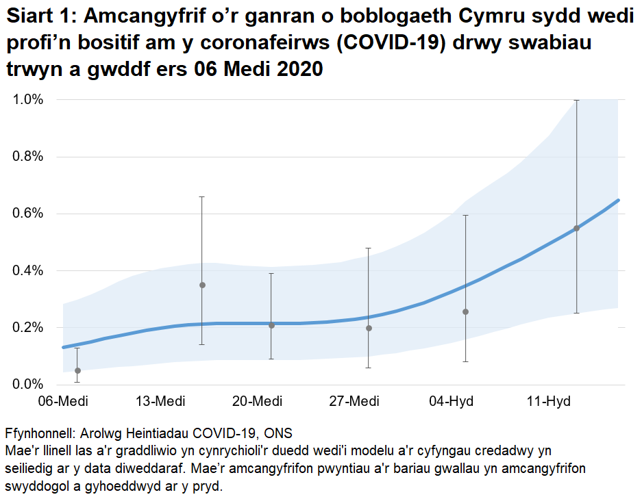 Siart yn dangos yr amcangyfrifon swyddogol ar gyfer canran y bobl a gafodd brofion positif drwy swabiau trwyn a gwddf o 06 Medi i 16 Hydref 2020. Cynyddodd y duedd yn ystod yr wythnosau diwethaf ond efallai maent wedi lefelu ers hynny.