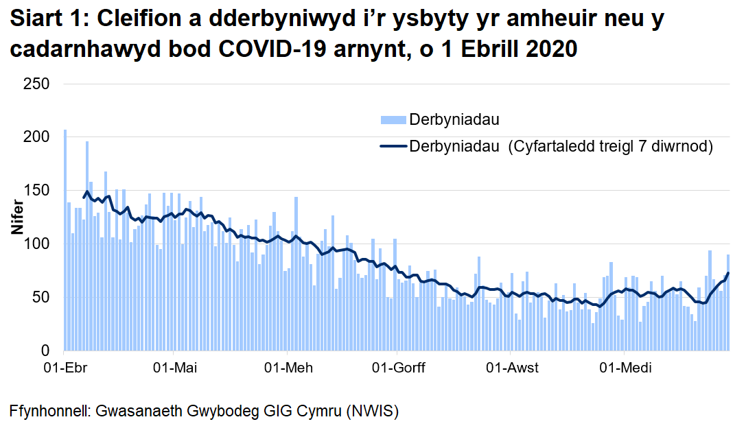 Mae Siart 1 yn dangos nifer y cleifion sy'n cael eu derbyn i'r ysbyty bob dydd gyda COVID-19 wedi'i gadarnhau neu yr amheuir ei fod rhwng 1 Ebrill 2020 a 29 Medi 2020. Yn gyfan gwbl, mae derbyniadau wedi lleihau ers mis Ebrill, ond mae'r ffigyrau dyddiol yn gyfnewidiol iawn. Yn ystod y wythnos diwethaf, mae'r cyfartaledd treigl 7 diwrnod wedi cynyddu.