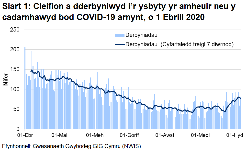 Mae Siart 1 yn dangos nifer y cleifion sy'n cael eu derbyn i'r ysbyty bob dydd gyda COVID-19 wedi'i gadarnhau neu yr amheuir ei fod rhwng 1 Ebrill 2020 a 6 Hydref. Yn gyfan gwbl, mae derbyniadau wedi cynyddu, ond mae'r ffigyrau dyddiol yn gyfnewidiol iawn.
