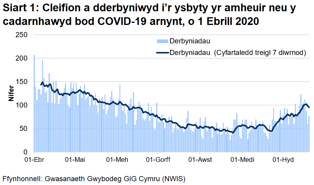Yn gyfan gwbl, mae derbyniadau wedi cynyddu, ond mae'r ffigyrau dyddiol yn gyfnewidiol iawn.