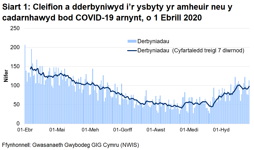 Mae Siart 1 yn dangos nifer y cleifion sy'n cael eu derbyn i'r ysbyty bob dydd gyda COVID-19 wedi'i gadarnhau neu yr amheuir ei fod rhwng 1 Ebrill 2020 a 27 Hydref. Yn gyfan gwbl, mae derbyniadau wedi sefydlog, ond mae'r ffigyrau dyddiol yn gyfnewidiol iawn.