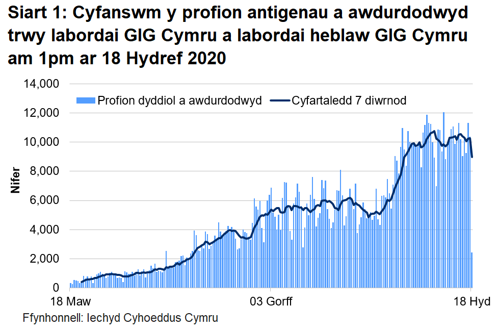 Siart cyfanswm y profion a awdurdodwyd am 1pm ar 18 Hydref 2020. Bu cynnydd yn nifer y profion a awdurdodwyd yn labordai GIG Cymru o ganol mis Mehefin i wythnos gyntaf mis Gorffennaf. Roedd nifer y profion a awdurdodwyd wedi cynyddu ers diwedd mis Awst 2020 ond mae wedi gostwng yn ystod yr wythnos ddiweddaraf.
