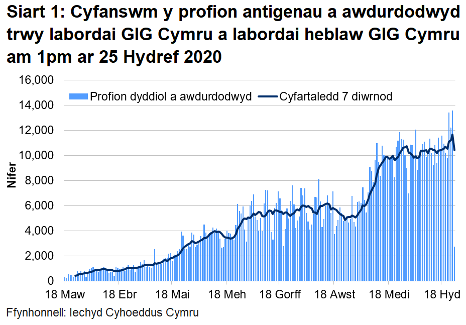 Siart cyfanswm y profion a awdurdodwyd am 1pm ar 25 Hydref 2020. Bu cynnydd yn nifer y profion a awdurdodwyd yn labordai GIG Cymru o ganol mis Mehefin i wythnos gyntaf mis Gorffennaf. Roedd nifer y profion a awdurdodwyd wedi cynyddu ers diwedd mis Awst 2020 ond mae wedi gostwng yn ystod yr wythnos ddiweddaraf.
