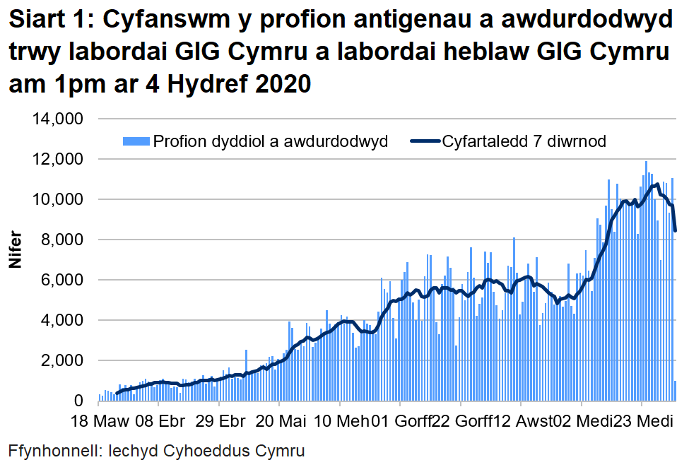 Siart cyfanswm y profion a awdurdodwyd am 1pm ar 4 Hydref 2020. Bu cynnydd yn nifer y profion a awdurdodwyd yn labordai GIG Cymru o ganol mis Mehefin i wythnos gyntaf mis Gorffennaf. Roedd nifer y profion a awdurdodwyd wedi cynyddu ers diwedd mis Awst 2020 ond mae wedi gostwng yn ystod yr wythnos ddiweddaraf.