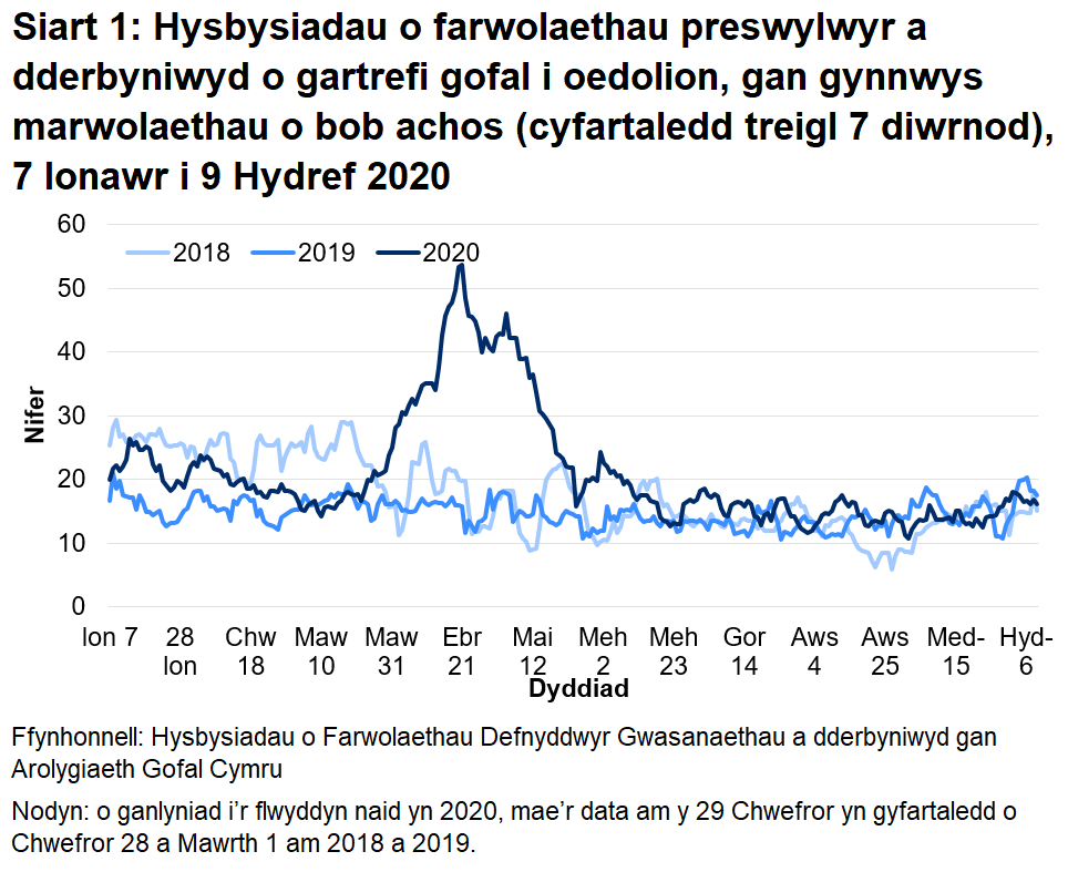 Mae’r AGC wedi derbyn hysbysiad o 4,712 o farwolaethau preswylwyr mewn cartrefi gofal i oedolion ers 1 Mawrth 2020. Mae hyn yn cynnwys marwolaethau o bob achosion, nid yn unig COVID-19. Mae hyn 45% yn uwch na’r nifer o farwolaethau adroddwyd am yr un cyfnod blwyddyn ddiwethaf, ac yn 35% yn uwch na’r un cyfnod yn 2018.