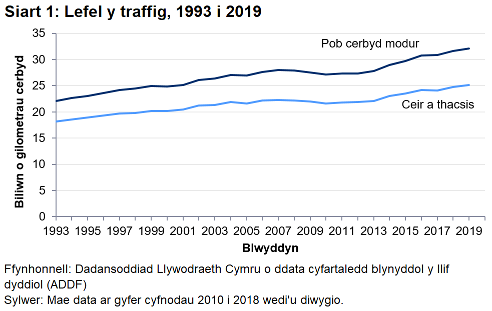Rhwng 1993 a 2019 cododd lefelau traffig 44.8% i 32.1 bvk, yr uchaf wedi'u cofnodi ers 1998.