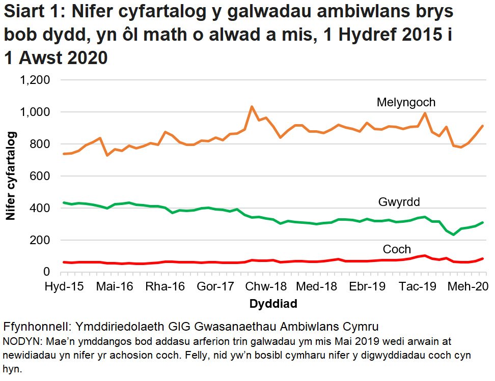 Mae'n dangos bod nifer y galwadau brys a dderbyniwyd gan Ymddiriedolaeth GIG Gwasanaethau Ambiwlans Cymru (WAST) wedi bod yn cynyddu'n gyson dros y tymor hir ond ei fod wedi gostwng yn fwy diweddar oherwydd pandemig COVID-19.