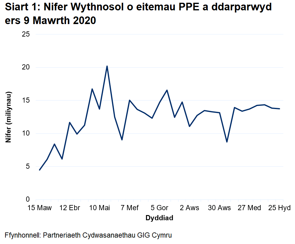 Siart i ddangos y nifer wythnosol o eitemau PPE a ddarparwyd ers 9 Mawrth 2020. Mae’r nifer wythnosol o eitemau PPE a ddarparwyd wedi cynyddu o fis Mawrth 2020 gan gyrraedd uchafbwynt o 20.2 miliwn ym mis Mai 2020. Ers hynny, mae nifer yr eitemau a ddarparwyd wedi amrywio, ond yn aros oddeutu 13 i 14 miliwn.
