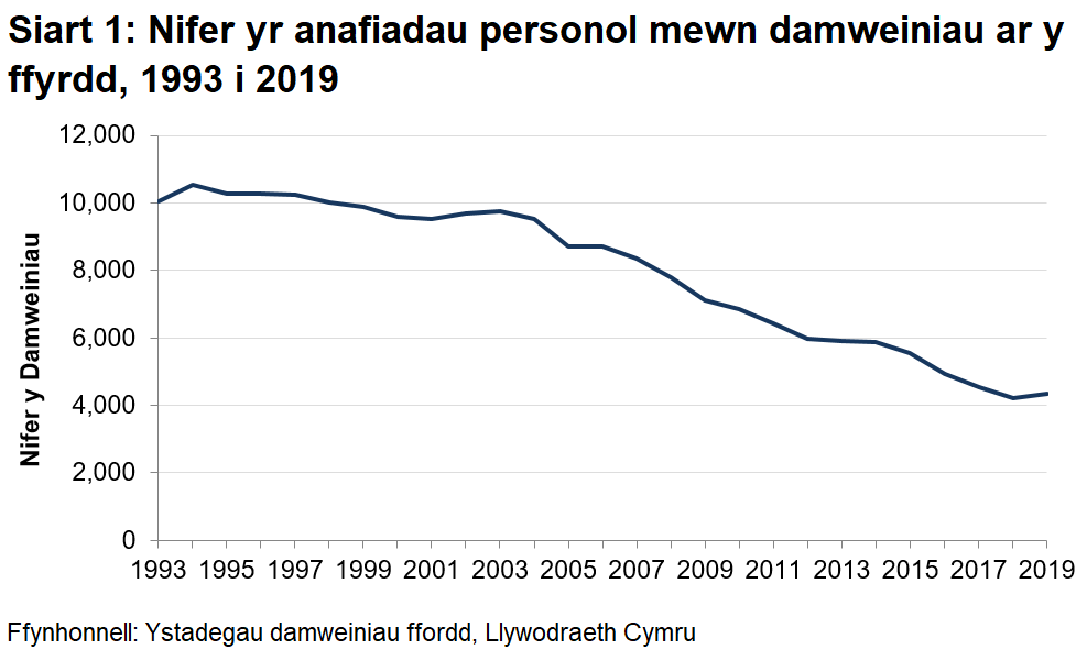Mae nifer y damweiniau a gofnodwyd yng Nghymru wedi bod yn gostwng ers 2013.