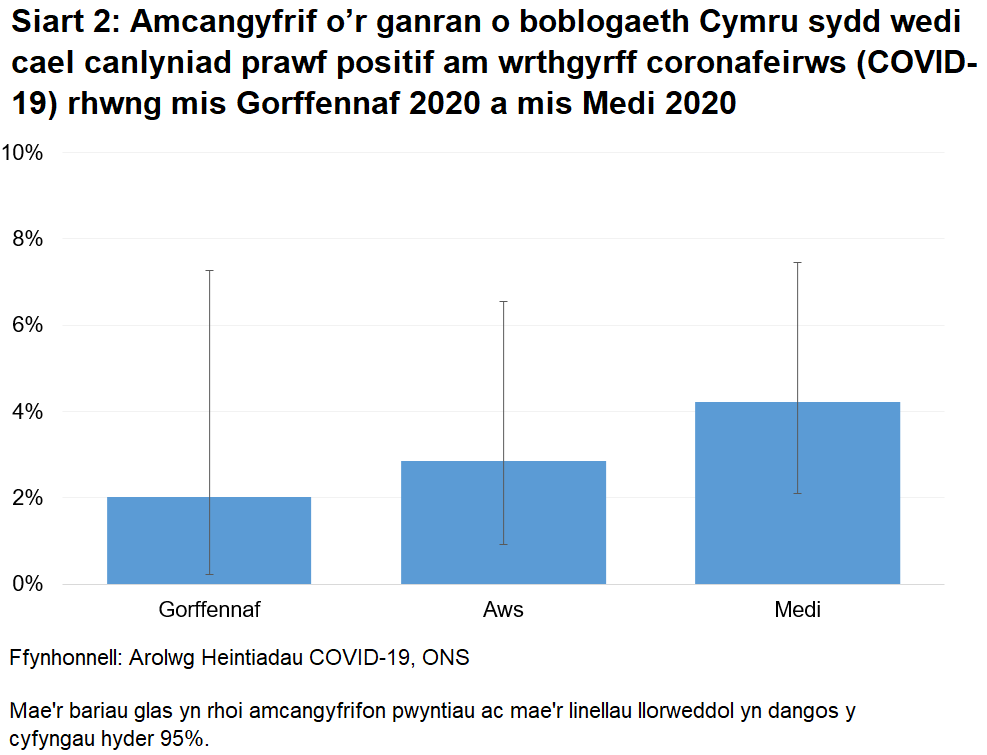 Siart yn dangos yr amcangyfrifon swyddogol ar gyfer canran y bobl a brofodd yn bositif am wrthgyrff COVID-19 drwy samplau gwaed o fis Gorffennaf 2020. Mae'r cyfyngau hyder yn eang, sy'n golygu nad oes tystiolaeth o duedd dros amser. Ym mis Medi, profodd 4.2% yn bositif.