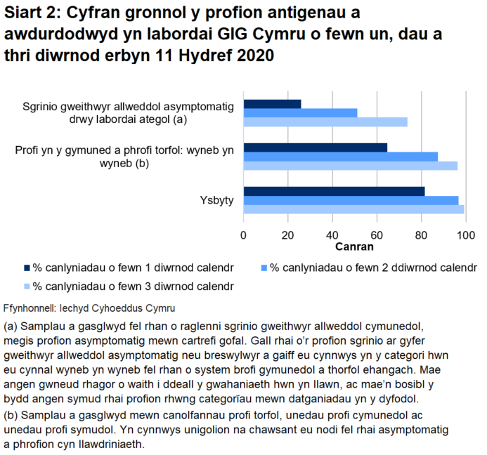 Hyd yn hyn, awdurdodwyd 64.8% o brofion torfol a chymunedol a gynhelir wyneb yn wyneb, 25.8% o brofion ategol, a 81.5% o brofion ysbyty o fewn un diwrnod.