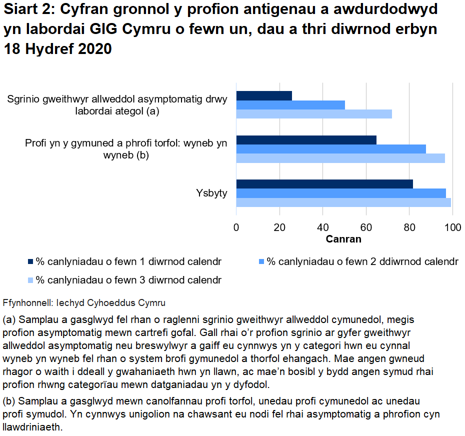 Siart cyfran o’r profion a awdurdodwyd yn labordai GIG Cymru o fewn un, dau a thri diwrnod erbyn diwedd 18 Hydref 2020. Hyd yn hyn, awdurdodwyd 64.8% o brofion torfol a chymunedol a gynhelir wyneb yn wyneb, 25.6% o brofion ategol, a 81.5% o brofion ysbyty o fewn un diwrnod.