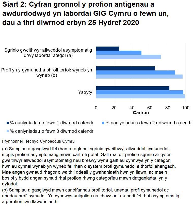 Siart cyfran o’r profion a awdurdodwyd yn labordai GIG Cymru o fewn un, dau a thri diwrnod erbyn diwedd 25 Hydref 2020. Hyd yn hyn, awdurdodwyd 65.5% o brofion torfol a chymunedol a gynhelir wyneb yn wyneb, 25.7% o brofion ategol, a 81.7% o brofion ysbyty o fewn un diwrnod.