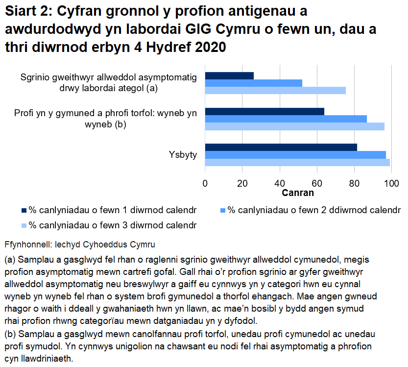 Siart cyfran o’r profion a awdurdodwyd yn labordai GIG Cymru o fewn un, dau a thri diwrnod erbyn diwedd 4 Hydref 2020. Hyd yn hyn, awdurdodwyd 64.0% o brofion torfol a chymunedol a gynhelir wyneb yn wyneb, 26.1% o brofion ategol, a 81.5% o brofion ysbyty o fewn un diwrnod.