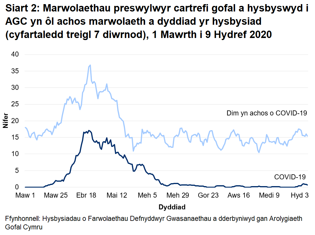 Cafodd AGC hysbysiad o 753 o farwolaethau preswylwyr cartrefi gofal gydag achosion cadarnhaol neu phosib o COVID-19. Mae hyn yn ffurfio 16% o'r holl farwolaethau a gofnodwyd.  Cafodd 355 o rain eu hadrodd fel achos cadarnhaol o COVID-19 a 398 fel achosion bosib o COVID-19.
