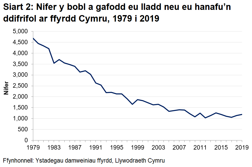 Mae nifer y rhai a laddwyd neu a anafwyd yn ddifrifol wedi dirywio gyda'r lefel isaf a gofnodwyd yn 2012.