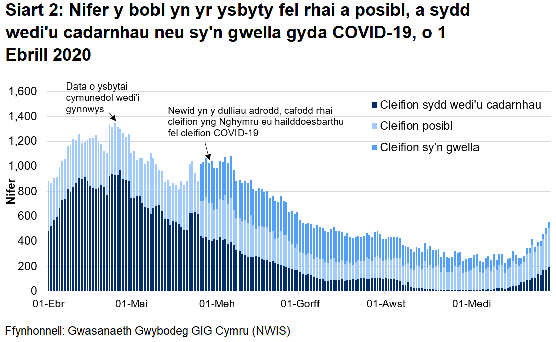 Mae Siart 2 yn dangos nifer y bobl yn yr ysbyty a gadarnhawyd, a adferodd neu a amheuir gyda COVID-19 rhwng 1 Ebrill 2020 a 29 Medi 2020. Mae nifer y cleifion posibl fod gyda COVID-19 wedi lleihau ychydig ers yr uchafbwynt yng nghanol Ebrill. Mae'r nifer y cleifion sydd wedi'u cadarnhau gyda COVID-19 wedi cynyddu dros yr wythnosau diwethaf.