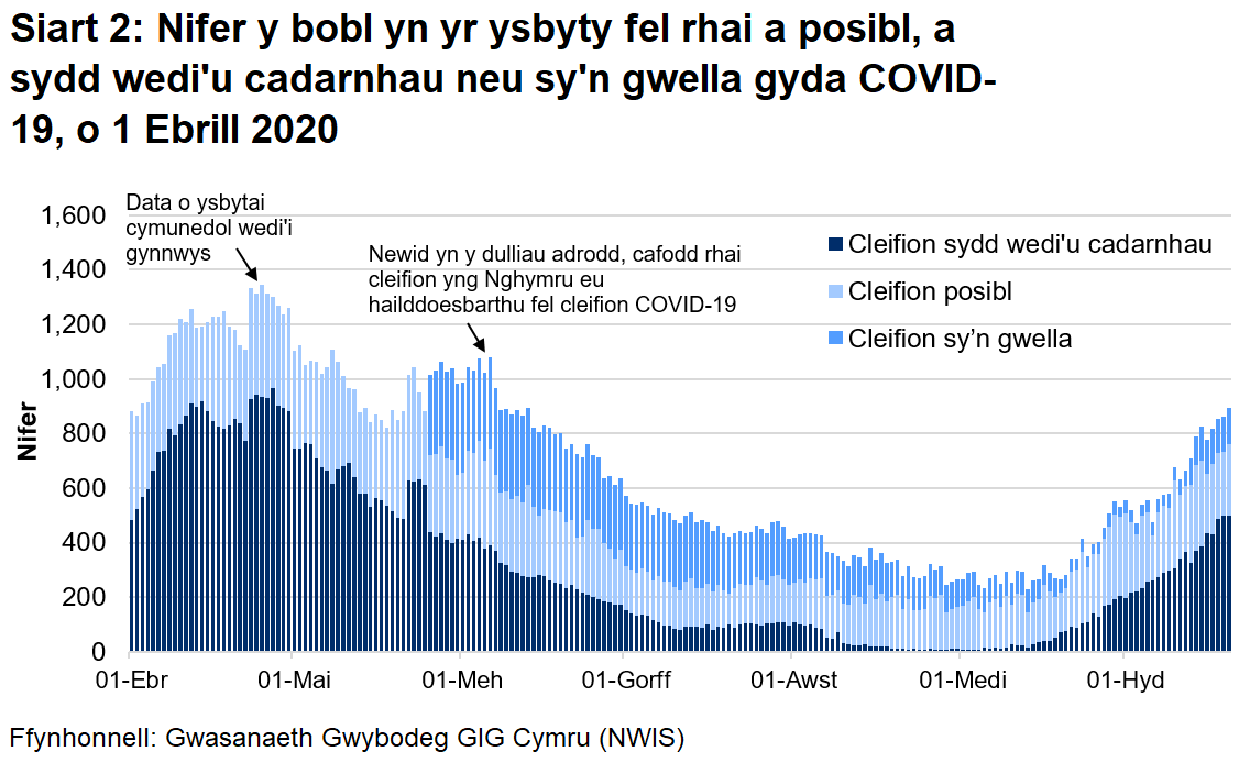 Mae nifer y cleifion posibl fod gyda COVID-19 (posibl, sydd wedi'u cadarnhau, ac sy’n gwella) wedi lleihau ychydig ers yr uchafbwynt yng nghanol Ebrill. Er hynny, mae’r nifer y cleifion wedi’u cadarnhau gyda COVID-19 wedi cynyddu dros wythnosau diwethaf, a rŵan mae hi'n ar ei uchaf ers Mai 2020.