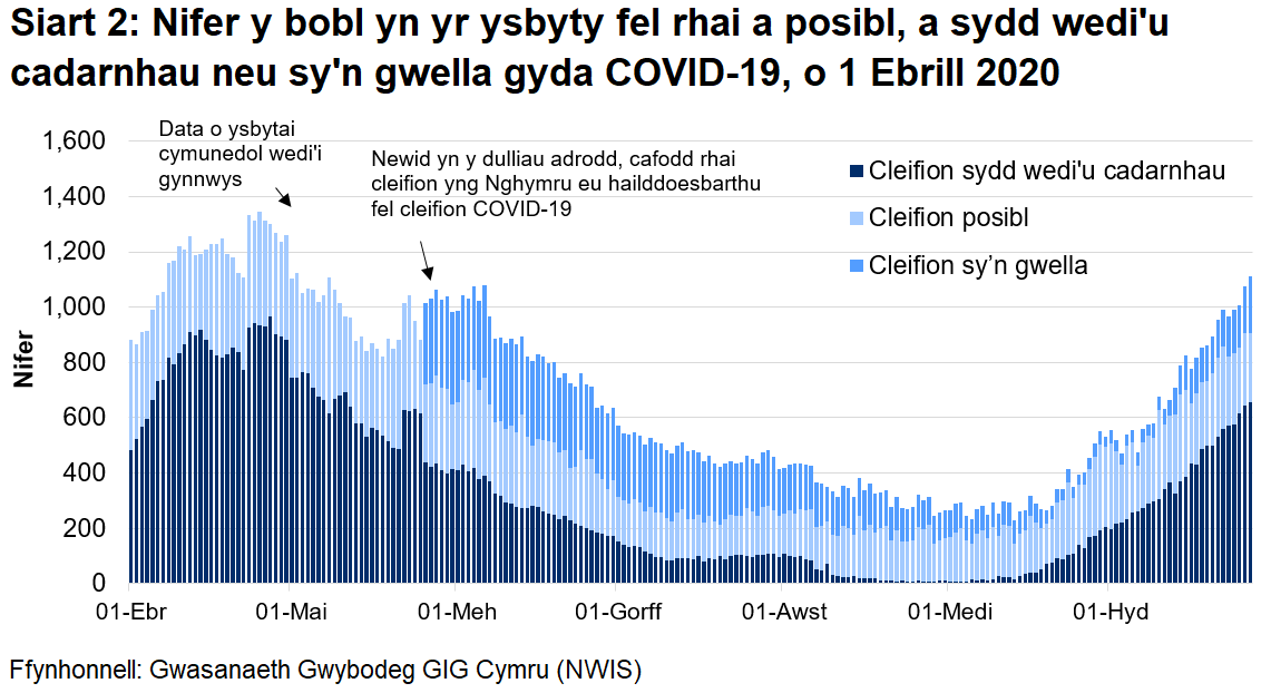 Mae Siart 2 yn dangos nifer y bobl yn yr ysbyty a gadarnhawyd, a adferodd neu a amheuir gyda COVID-19 rhwng 1 Ebrill 2020 a 27 Hydref 2020.Mae nifer y cleifion posibl fod gyda COVID-19 (posibl, sydd wedi'u cadarnhau, ac sy’n gwella) wedi lleihau ychydig ers yr uchafbwynt yng nghanol Ebrill. Er hynny, mae’r nifer y cleifion wedi’u cadarnhau gyda COVID-19 wedi cynyddu dros wythnosau diwethaf, a rŵan mae hi'n ar ei uchaf ers Mai 2020.