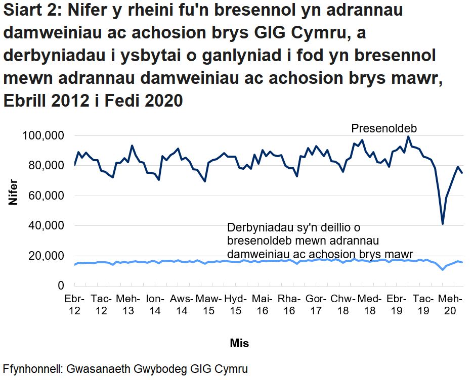 Mae Siart 2 yn dangos nifer y bobl oedd yn bresennol yn adrannau damweiniau ac achosion brys GIG Cymru, a derbyniadau i ysbytai o ganlyniad i bresenoldeb mewn adrannau damweiniau ac achosion brys mawr, fesul mis. Mae derbyniadau i adrannau Damweiniau ac Achosion Brys yn uwch yn ystod misoedd yr haf na’r gaeaf fel arfer. Gellir gweld y gostyngiad yn nifer y bobl oedd yn bresennol oherwydd pandemig COVID-19 hefyd.