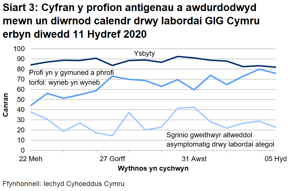 Mae cyfran y profion mewn ysbytai a awdurdodwyd o fewn un diwrnod calendr wedi aros yn gymharol sefydlog. Mae'r amseroedd dychwelyd ar gyfer pob llwybr profi wedi gostwng yn ystod yr wythnos ddiwethaf.