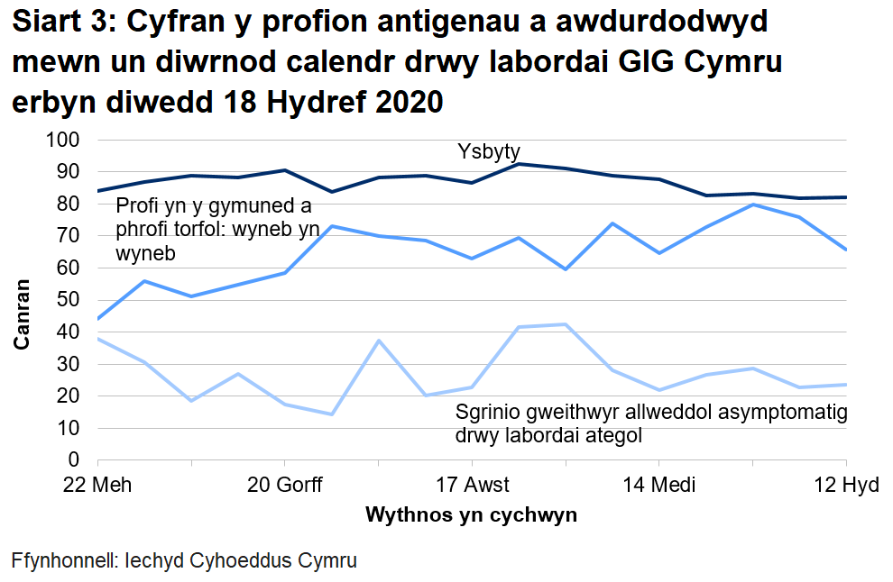 Siart yn dangos cyfran y profion antigenau a awdurdodwyd mewn un diwrnod calendr drwy labordai GIG Cymru o 22 Mehefin 2020. Mae cyfran y profion mewn ysbytai a awdurdodwyd o fewn un diwrnod calendr wedi aros yn gymharol sefydlog. Mae'r amseroedd dychwelyd ar gyfer pob llwybr profi wedi cynyddu yn ystod yr wythnos ddiwethaf.