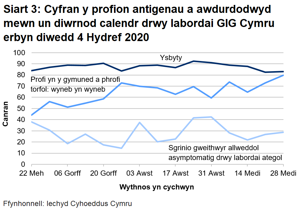 Siart yn dangos cyfran y profion antigenau a awdurdodwyd mewn un diwrnod calendr drwy labordai GIG Cymru o 22 Mehefin 2020. Mae cyfran y profion mewn ysbytai a awdurdodwyd o fewn un diwrnod calendr wedi aros yn gymharol sefydlog. Mae'r amseroedd dychwelyd ar gyfer pob llwybr profi wedi cynyddu yn ystod yr wythnos ddiwethaf.