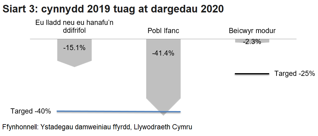 Mae Siart 3 yn dangos y cynnydd sydd wedi’i wneud hyd yma tuag at gyflawni targedau 2020 ar gyfer lleihau nifer y bobl sy’n cael eu lladd neu’u hanafu’n ddifrifol ym mhob un o’r categorïau a ddangosir.