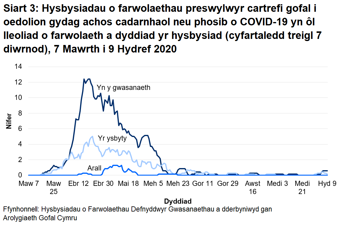 Roedd 68% o farwolaethau sy’n gysylltiedig ag achosion posib a chadarnhaol o COVID-19 wedi’i lleoli yn y cartref gofal. Roedd 29% o farwolaethau sy’n gysylltiedig ag achosion posib a chadarnhaol o COVID-19 wedi’i lleoli yn yr ysbyty.