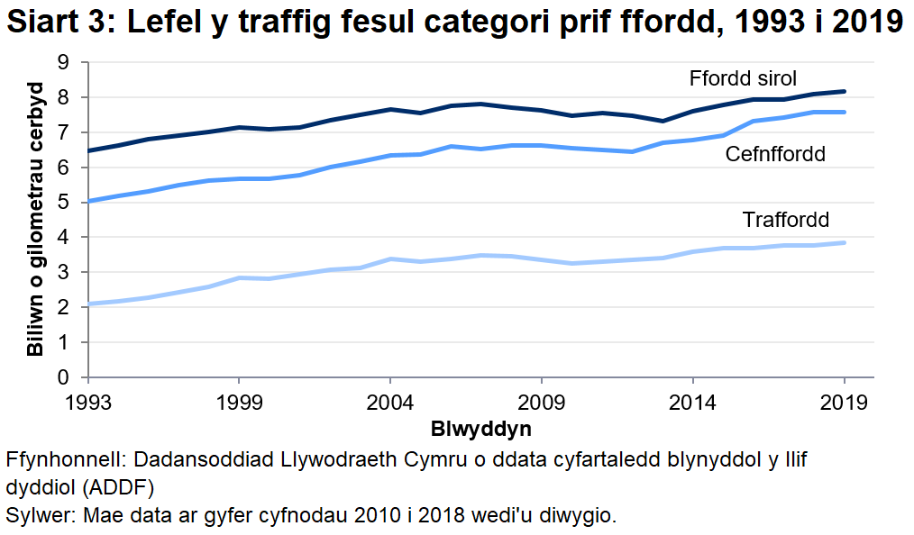 Yn 2018 cynyddodd lefelau traffig 2.4% ar gefnffyrdd categori A, bu gostyngiad o 0.1% ar ffyrdd gwledig categori A, a bu cynnydd o 0.2% ar draffyrdd.
