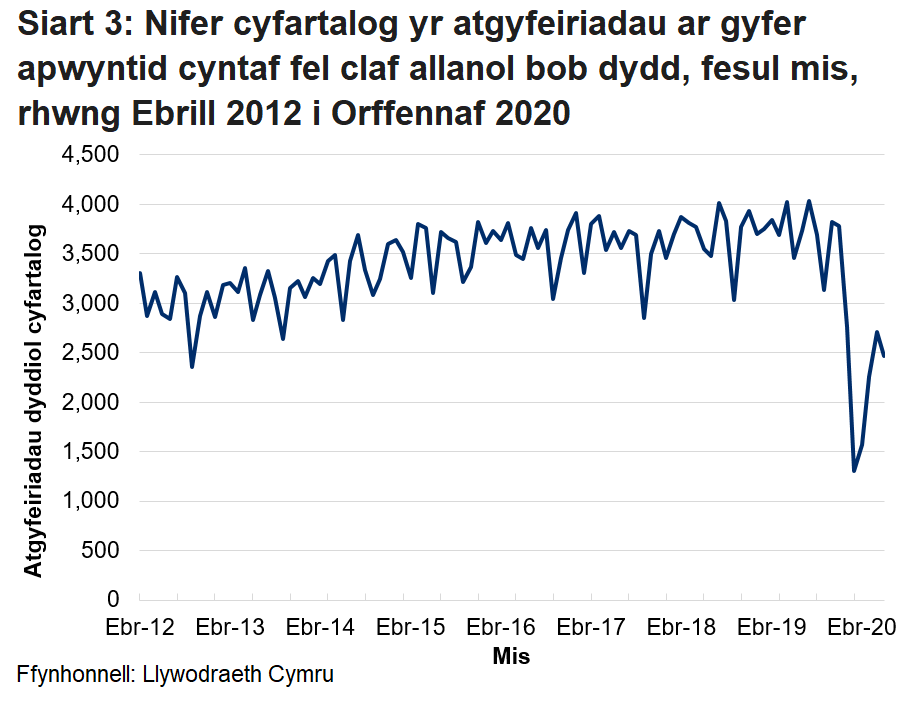 Siart 3 yn dangos cyfartaledd dyddiol am y nifer o atgyfeiriadau cleifion allanol ar gyfer apwyntiadau cyntaf fesul mis o Ebrill 2012 i Awst 2020. Mae'r gostyngiad mawr yn nifer yr atgyfeiriadau i gleifion allanol o fis Chwefror 2020 yn ganlyniad i'r pandemig coronafeirws.