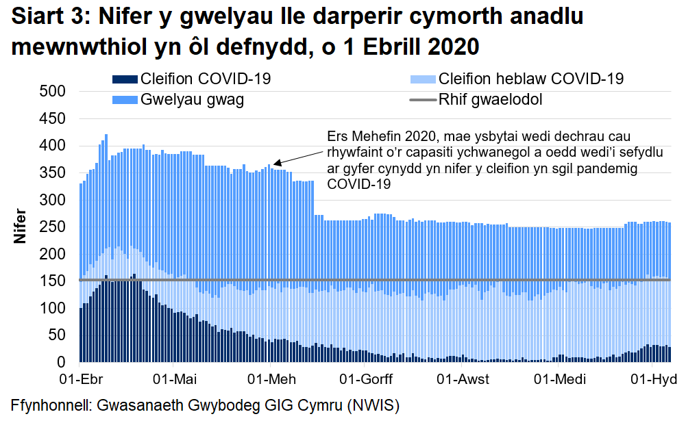 Mae Siart 3 yn dangos nifer o welyau lle darperir cymorth anadlu mewnwthiol rhwng 1 Ebrill 2020 a 06 Hydref 2020. Mae nifer y gwelyau ymledol ymledol a feddiannir gan gleifion COVID-19 (posibl, sydd wedi'u cadarnhau, ac sy’n gwella) wedi lleihau ers uchafbwynt yng nghanol Ebrill, ond wedi cynyddu dros wythnosau diwethaf.