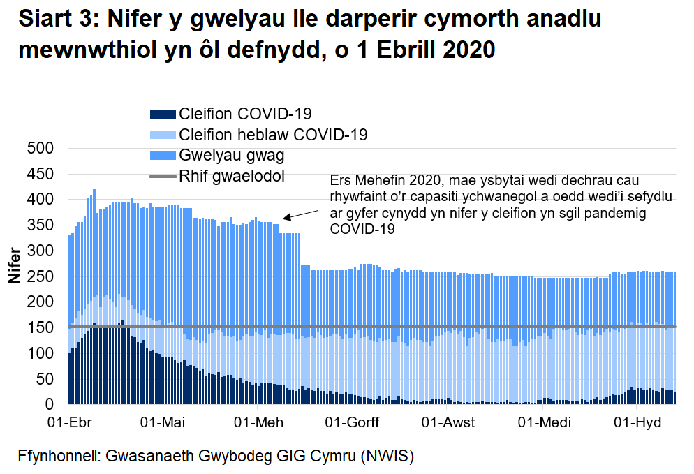 Mae Siart 3 yn dangos nifer o welyau lle darperir cymorth anadlu mewnwthiol rhwng 1 Ebrill 2020 a 13 Hydref 2020. Mae nifer y gwelyau ymledol ymledol a feddiannir gan gleifion COVID-19 (posibl, sydd wedi'u cadarnhau, ac sy’n gwella) wedi lleihau ers uchafbwynt yng nghanol Ebrill, ond wedi cynyddu dros wythnosau diwethaf.