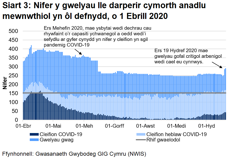 Mae nifer y gwelyau ymledol ymledol a feddiannir gan gleifion COVID-19 (posibl, sydd wedi'u cadarnhau, ac sy’n gwella) wedi lleihau ers uchafbwynt yng nghanol Ebrill, ond wedi cynyddu dros wythnosau diwethaf.