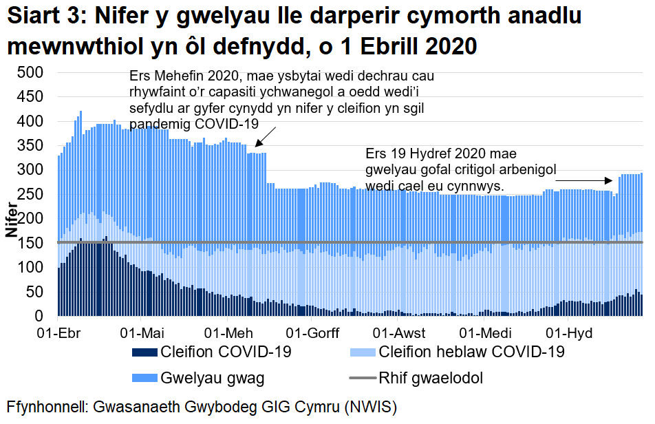 Mae Siart 3 yn dangos nifer o welyau lle darperir cymorth anadlu mewnwthiol rhwng 1 Ebrill 2020 a 27 Hydref 2020. Mae nifer y gwelyau ymledol ymledol a feddiannir gan gleifion COVID-19 (posibl, sydd wedi'u cadarnhau, ac sy’n gwella) wedi lleihau ers uchafbwynt yng nghanol Ebrill, ond wedi cynyddu dros wythnosau diwethaf.