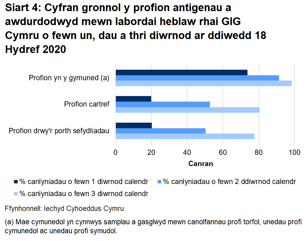 Siart cyfran o’r profion a awdurdodwyd yn labordai GIG Cymru o fewn un, dau a thri diwrnod erbyn diwedd 18 Hydref 2020. Dychwelwyd 20.3% o brofion porthol sefydliadau o fewn un diwrnod, dychwelwyd 19.9% o'r profion cartref mewn un diwrnod a dychwelwyd 73.8% o’r profion cymunedol mewn un diwrnod.