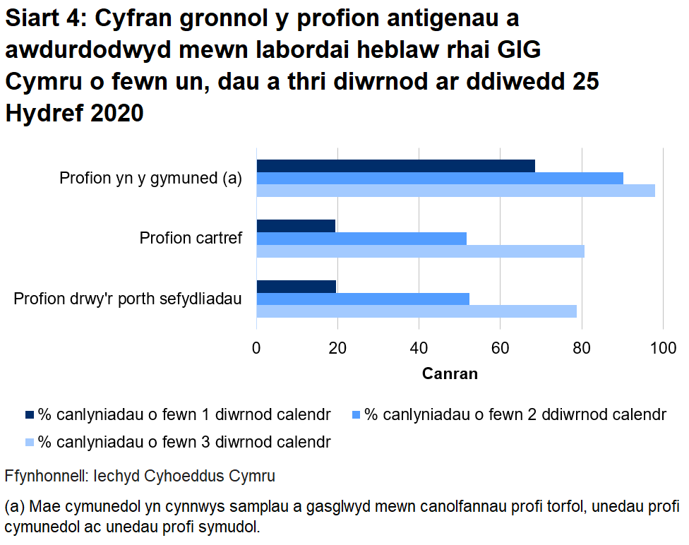 Siart cyfran o’r profion a awdurdodwyd yn labordai GIG Cymru o fewn un, dau a thri diwrnod erbyn diwedd 25 Hydref 2020.	Dychwelwyd 19.6% o brofion porthol sefydliadau o fewn un diwrnod, dychwelwyd 19.5% o'r profion cartref mewn un diwrnod a dychwelwyd 68.5% o’r profion cymunedol mewn un diwrnod.