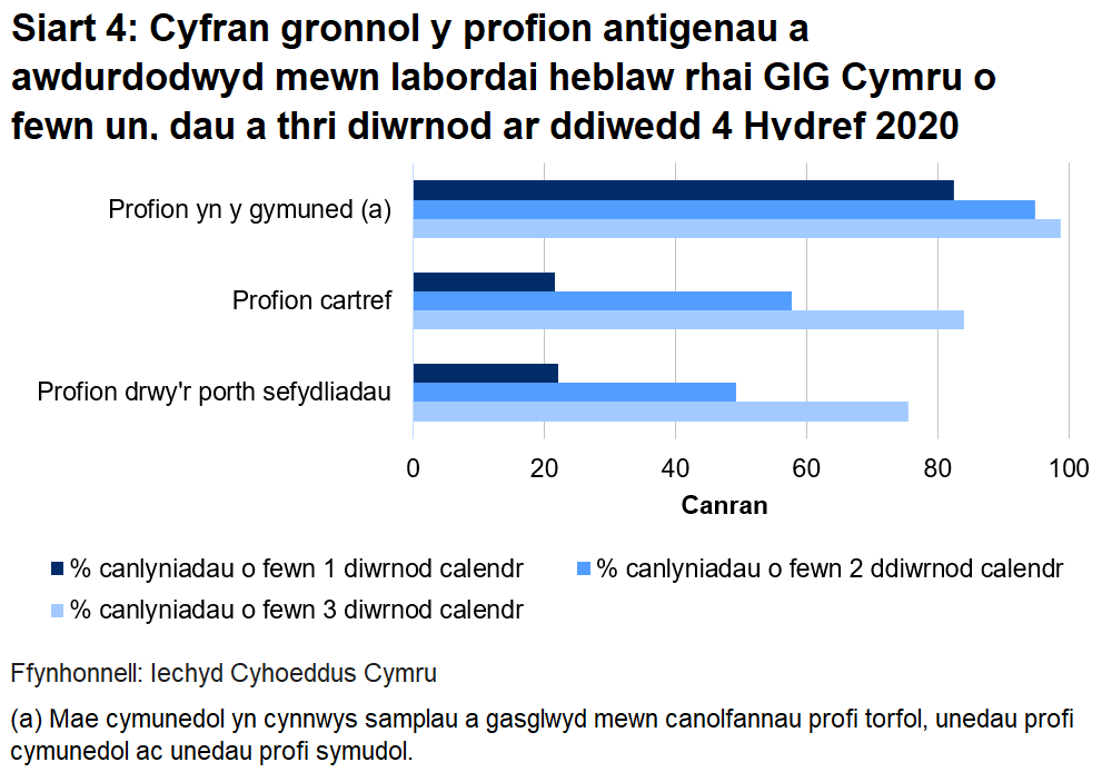 Siart cyfran o’r profion a awdurdodwyd yn labordai GIG Cymru o fewn un, dau a thri diwrnod erbyn diwedd 4 Hydref 2020. Dychwelwyd 22.1% o brofion porthol sefydliadau o fewn un diwrnod, dychwelwyd 21.6% o'r profion cartref mewn un diwrnod a dychwelwyd 82.5% o’r profion cymunedol mewn un diwrnod.