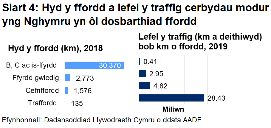 Mae Siart 4 yn dangos, gan ystyried hydoedd ffyrdd gwahanol a lefelau traffig, fod lefel y traffig fesul cilometr o ffordd yn llawer uwch ar draffyrdd o gymharu â'r dosbarthiadau ffordd eraill. Sylwer: Mae gwybodaeth am hyd ffyrdd yn seiliedig ar ddata 2018.