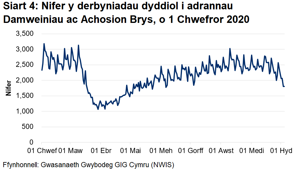 Mae Siart 4 yn dangos bod nifer y mynychiadau damweiniau ac achosion brys yn gostwng yn sydyn o ganol mis Mawrth i oddeutu hanner y nifer flaenorol, yna'n dringo'n araf o ddechrau mis Ebrill, gan ddychwelyd i lefelau yn Chewf ddiwedd mis Awst.
