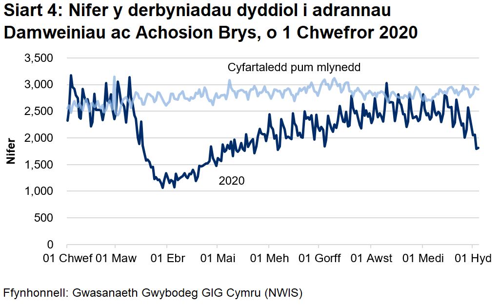 Mae Siart 4 yn dangos bod nifer y mynychiadau damweiniau ac achosion brys yn gostwng yn sydyn o ganol mis Mawrth i oddeutu hanner y nifer flaenorol, yna'n dringo'n araf o ddechrau mis Ebrill, gan ddychwelyd i lefelau yn Chewf ddiwedd mis Awst. Mae derbyniadau wedi lleihau ers diwedd mis Medi.