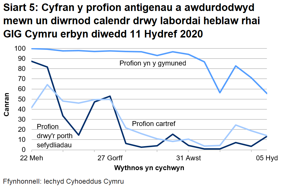 Mae cyfran y profion cymunedol a'r profion torfol a awdurdodwyd o fewn un diwrnod calendr wedi gostwng yn ystod yr wythnos ddiweddaraf i 55.5%. Mewn wythnosau blaenorol roedd y gyfran hon dros 90%. Mae cyfran y profion cartref a'r profion drwy'r porth sefydliadau a awdurdodwyd o fewn un diwrnod calendr yn parhau'n isel ers 3 Awst.