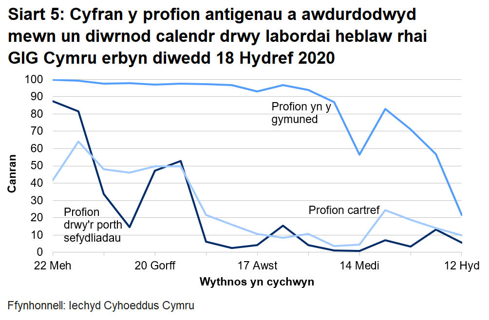 Siart yn dangos cyfran y profion antigenau a awdurdodwyd mewn un diwrnod calendr drwy labordai heblaw rhai GIG Cymru o 22 Mehefin 2020. Mae cyfran y profion cymunedol a'r profion torfol a awdurdodwyd o fewn un diwrnod calendr wedi gostwng yn ystod yr wythnos ddiweddaraf i 21.7%. Mewn wythnosau blaenorol roedd y gyfran hon dros 90%. Mae cyfran y profion cartref a'r profion drwy'r porth sefydliadau a awdurdodwyd o fewn un diwrnod calendr yn parhau'n isel ers 3 Awst.