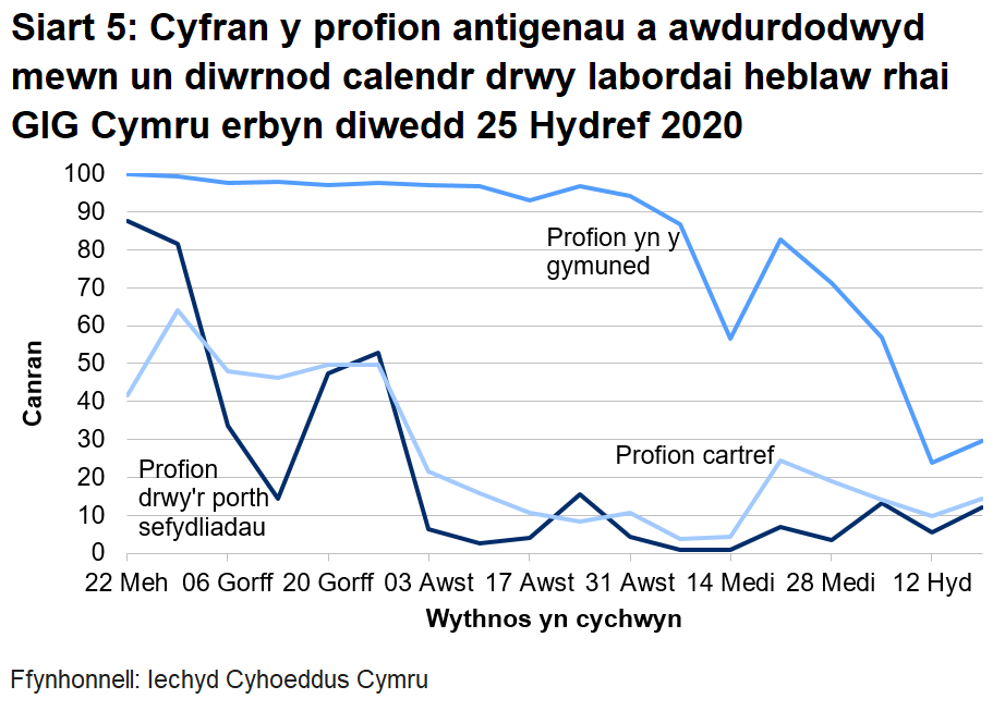 Siart yn dangos cyfran y profion antigenau a awdurdodwyd mewn un diwrnod calendr drwy labordai heblaw rhai GIG Cymru o 22 Mehefin 2020. Mae cyfran y profion cymunedol a'r profion torfol a awdurdodwyd o fewn un diwrnod calendr wedi cynyddu yn ystod yr wythnos ddiweddaraf i 29.7%. Mewn wythnosau blaenorol roedd y gyfran hon dros 90%. Mae cyfran y profion cartref a'r profion drwy'r porth sefydliadau a awdurdodwyd o fewn un diwrnod calendr yn parhau'n isel ers 3 Awst.