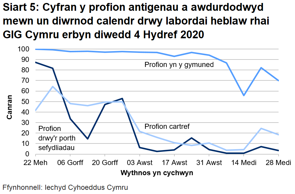 Siart yn dangos cyfran y profion antigenau a awdurdodwyd mewn un diwrnod calendr drwy labordai heblaw rhai GIG Cymru o 22 Mehefin 2020.	Mae cyfran y profion cymunedol a'r profion torfol a awdurdodwyd o fewn un diwrnod calendr wedi gostwng yn ystod yr wythnos ddiweddaraf i 70.0%. Mewn wythnosau blaenorol roedd y gyfran hon dros 90%. Mae cyfran y profion cartref a'r profion drwy'r porth sefydliadau a awdurdodwyd o fewn un diwrnod calendr yn parhau'n isel ers 3 Awst.