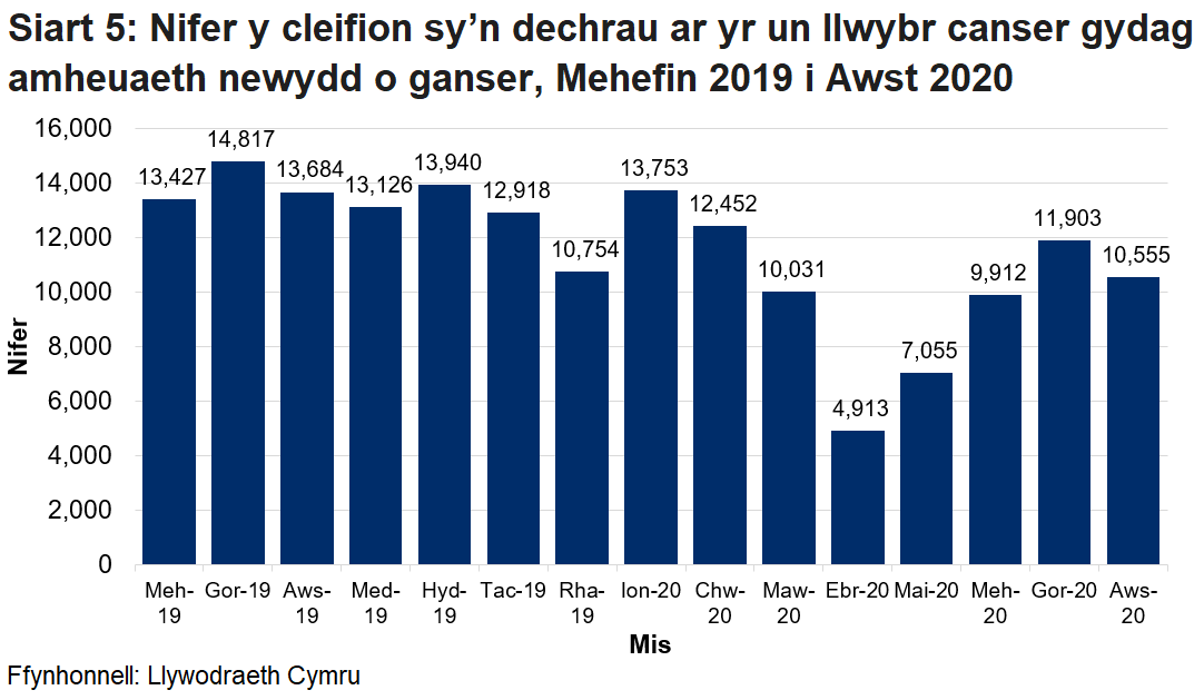 Ystadegau arbrofol ar gyfer nifer y cleifion sydd newydd gael diagnosis yn dod i mewn i’r llwybr canser sengl fesul mis. Mae'r llwybr canser sengl yn cynnwys cleifion ar y llwybrau brys a rhai sydd ddim yn brys. Mae'r gostyngiad yn nifer y cleifion sydd newydd gael diagnosis yn dod i mewn i'r llwybr canser sengl o fis Chwefror 2020 yn ganlyniad i'r pandemig coronafeirws.