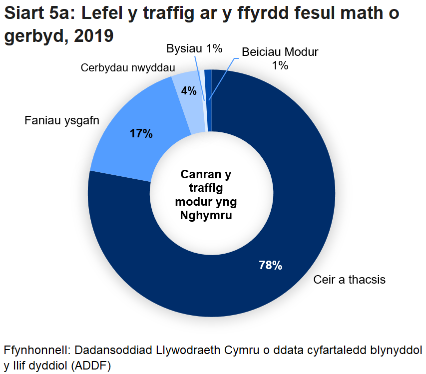 Roedd ceir a thacsis yn cyfrif am y gyfran fwyaf, sef 78.0%, wedi'u dilyn gan faniau a oedd yn cyfrif am 17.0% o lefel y traffig.