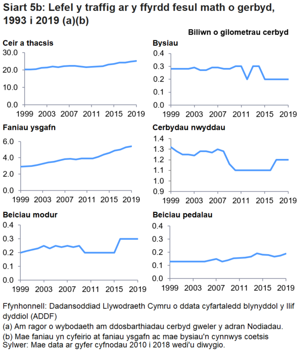 Yn 2019, roedd lefelau traffig ar gyfer ceir, tacsis, faniau ysgafn, HGVs a beiciau modur i gyd wedi cynyddu ychydig, ond bu gostyngiad bach ar gyfer bysiau a choetsis.