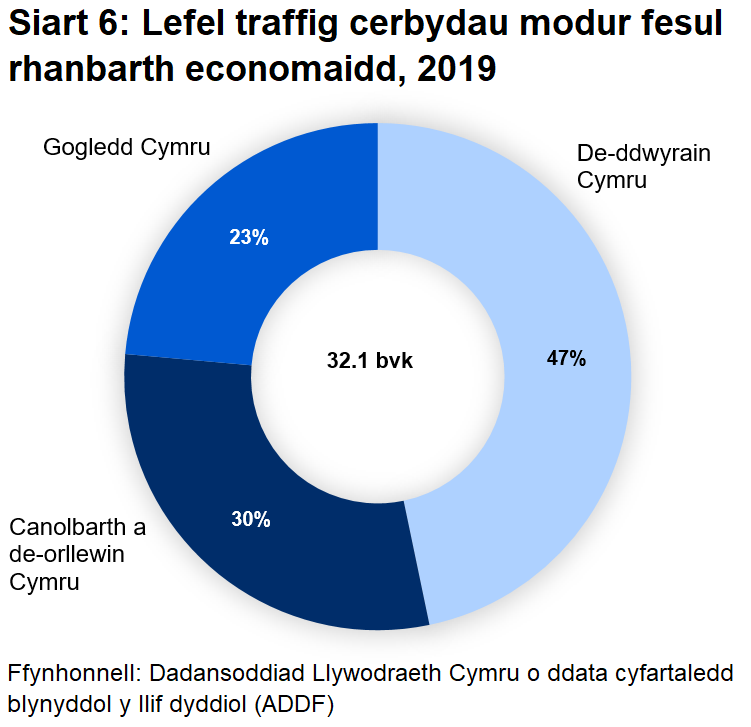 Mae De-ddwyrain Cymru yn cyfrif am y gyfran uchaf o'r holl draffig yng Nghymru (47.0%).
