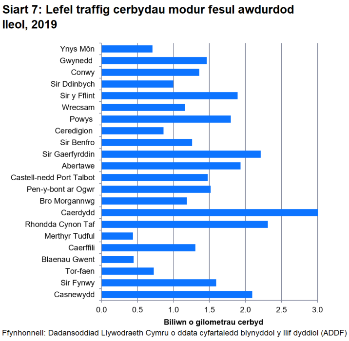 O'r holl 22 awdurdod lleol, Caerdydd oedd yr uchaf gyda 3.0 biliwn o gilometrau cerbyd.